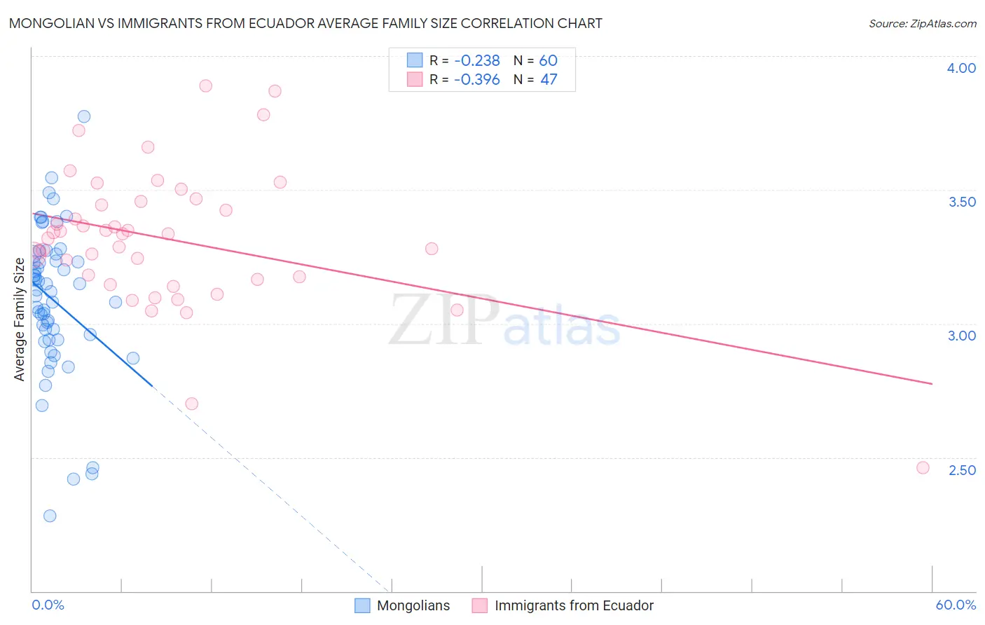 Mongolian vs Immigrants from Ecuador Average Family Size