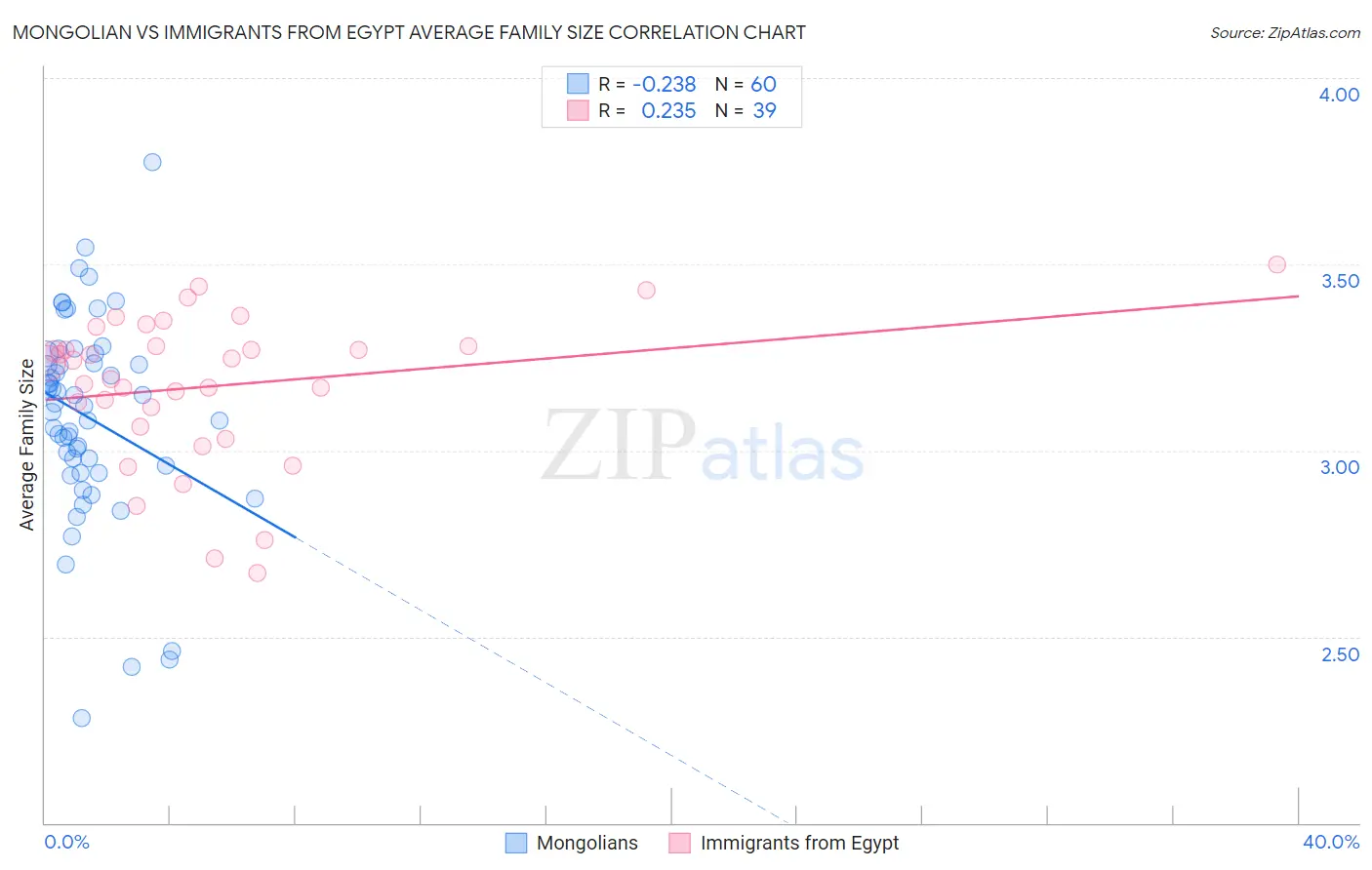 Mongolian vs Immigrants from Egypt Average Family Size