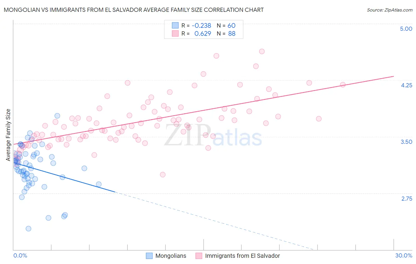 Mongolian vs Immigrants from El Salvador Average Family Size