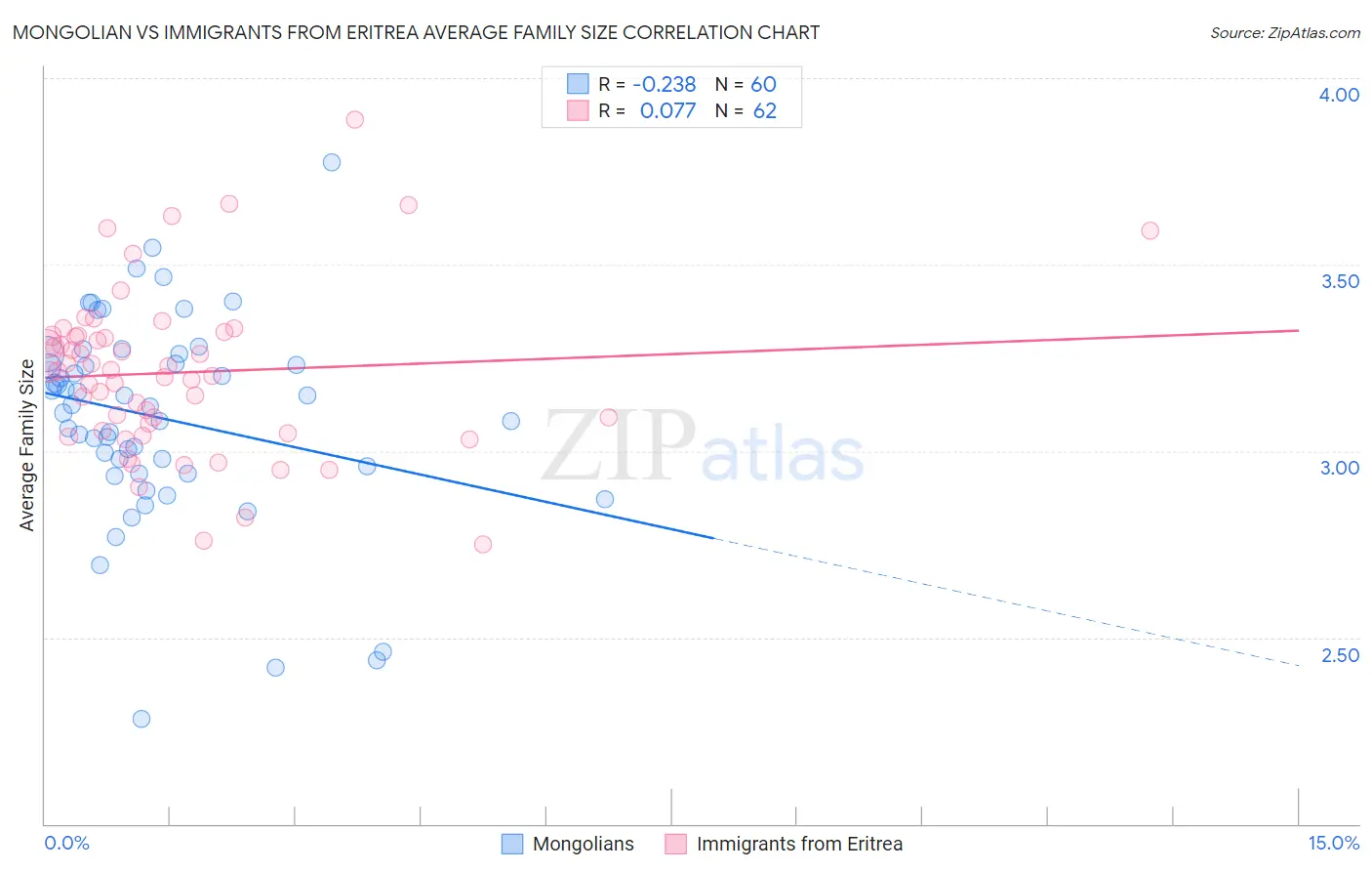 Mongolian vs Immigrants from Eritrea Average Family Size