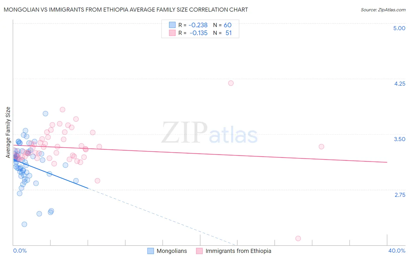 Mongolian vs Immigrants from Ethiopia Average Family Size