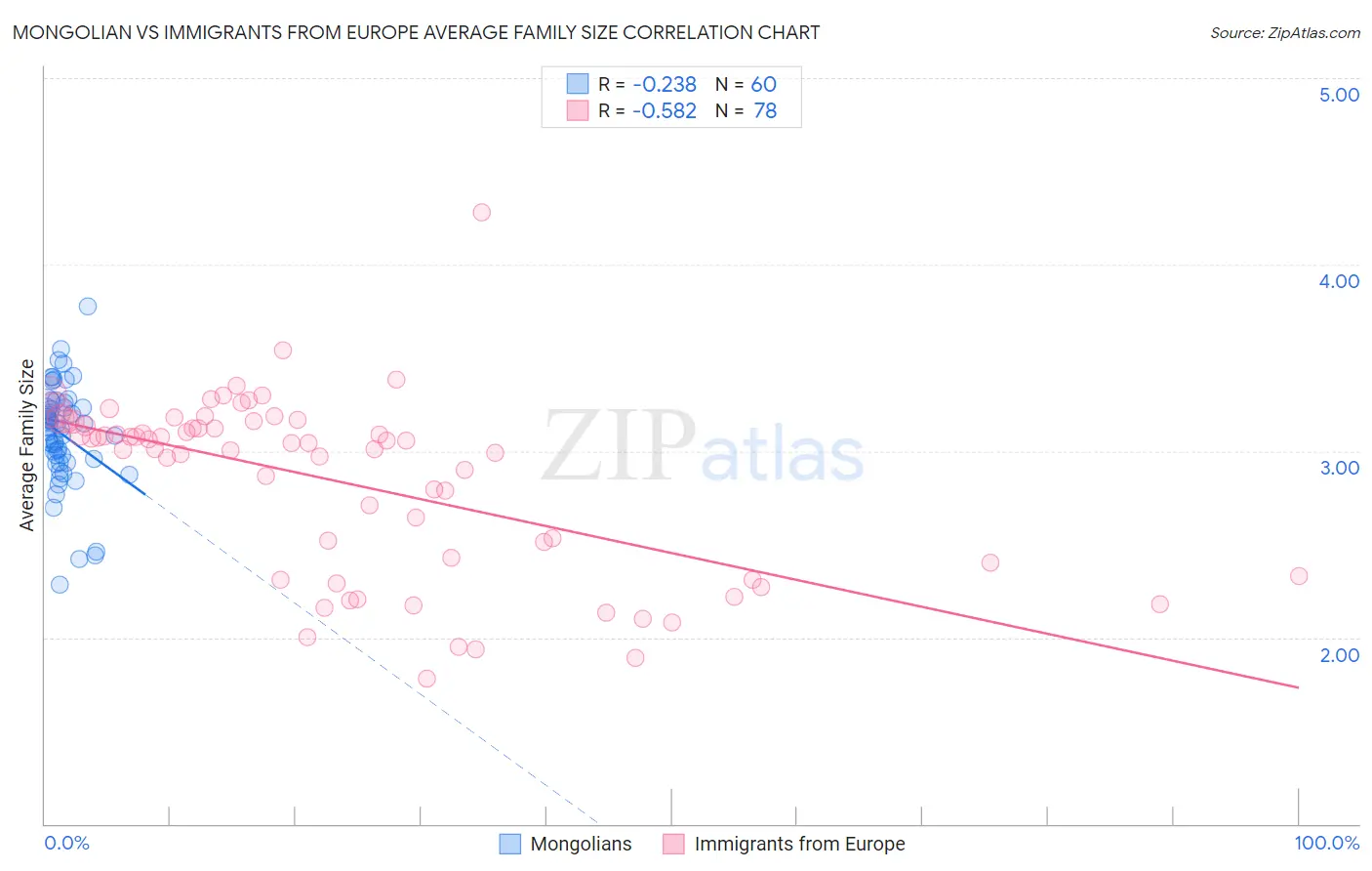 Mongolian vs Immigrants from Europe Average Family Size