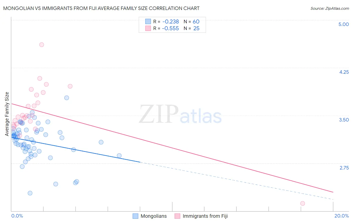 Mongolian vs Immigrants from Fiji Average Family Size