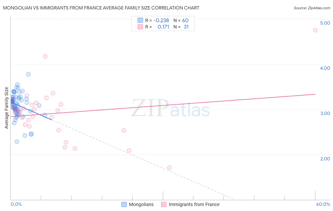 Mongolian vs Immigrants from France Average Family Size