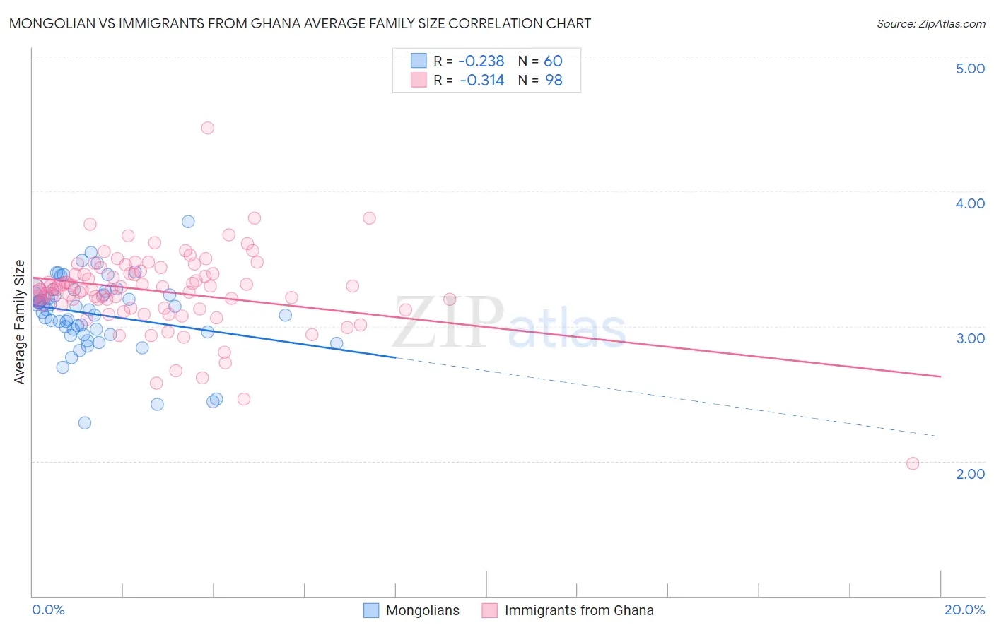 Mongolian vs Immigrants from Ghana Average Family Size