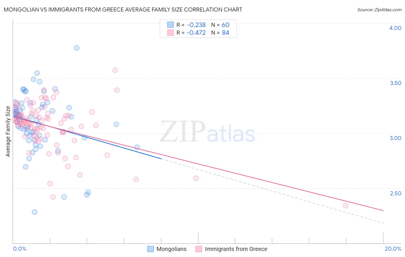 Mongolian vs Immigrants from Greece Average Family Size