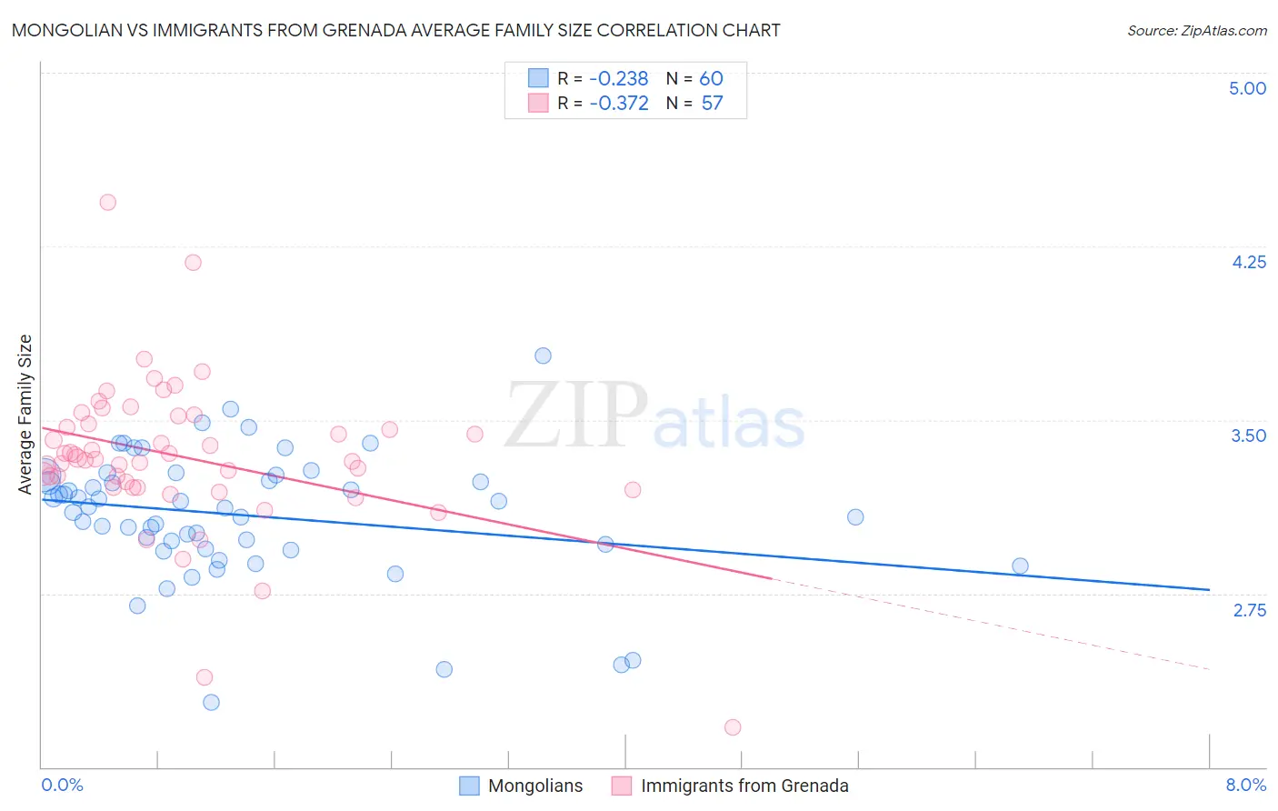 Mongolian vs Immigrants from Grenada Average Family Size