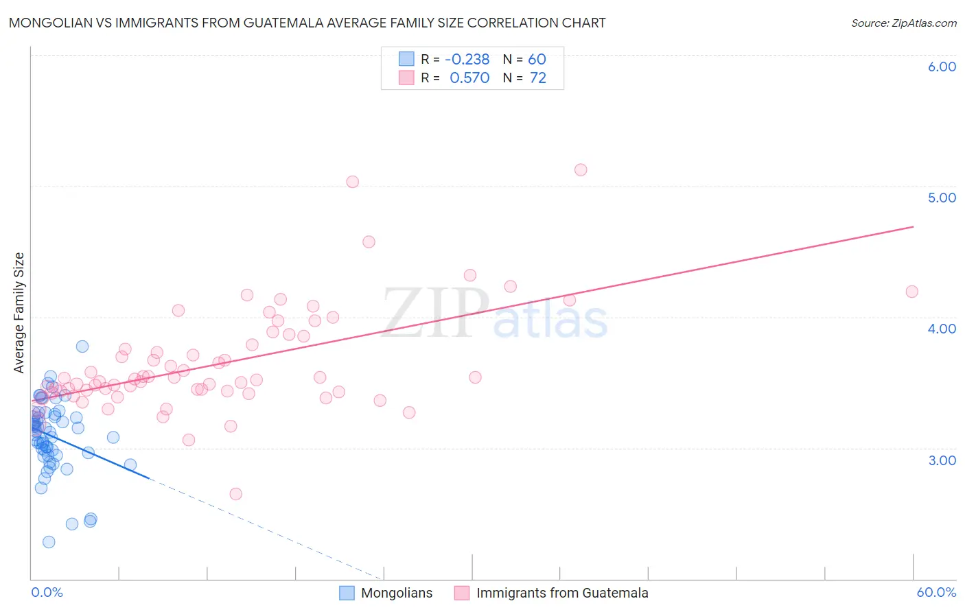 Mongolian vs Immigrants from Guatemala Average Family Size