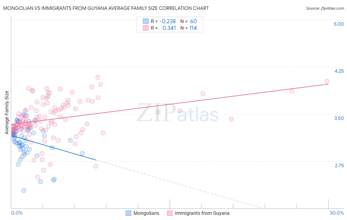 Mongolian vs Immigrants from Guyana Average Family Size