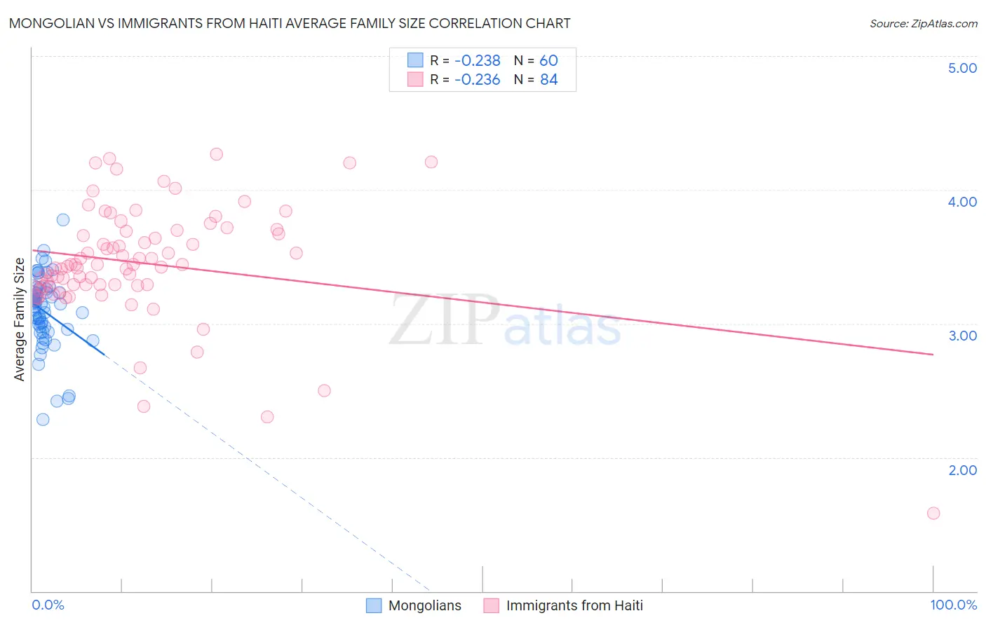 Mongolian vs Immigrants from Haiti Average Family Size