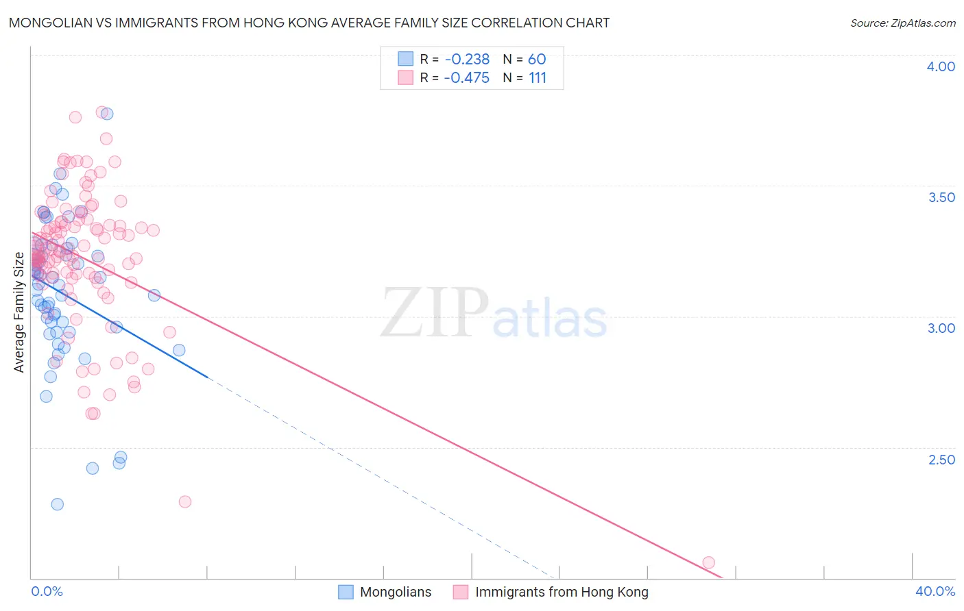 Mongolian vs Immigrants from Hong Kong Average Family Size
