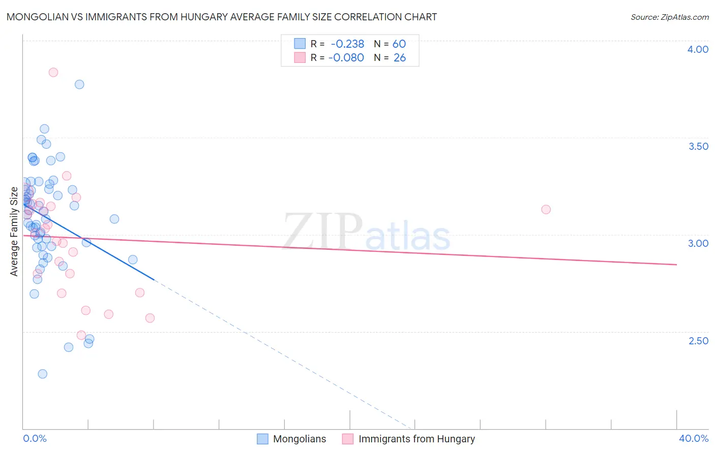 Mongolian vs Immigrants from Hungary Average Family Size