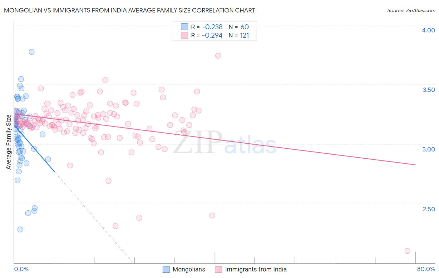 Mongolian vs Immigrants from India Average Family Size