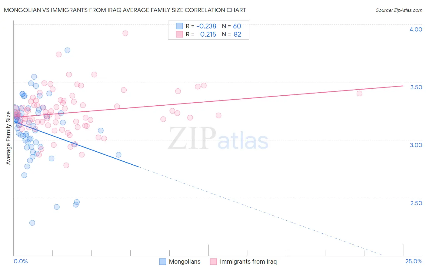 Mongolian vs Immigrants from Iraq Average Family Size