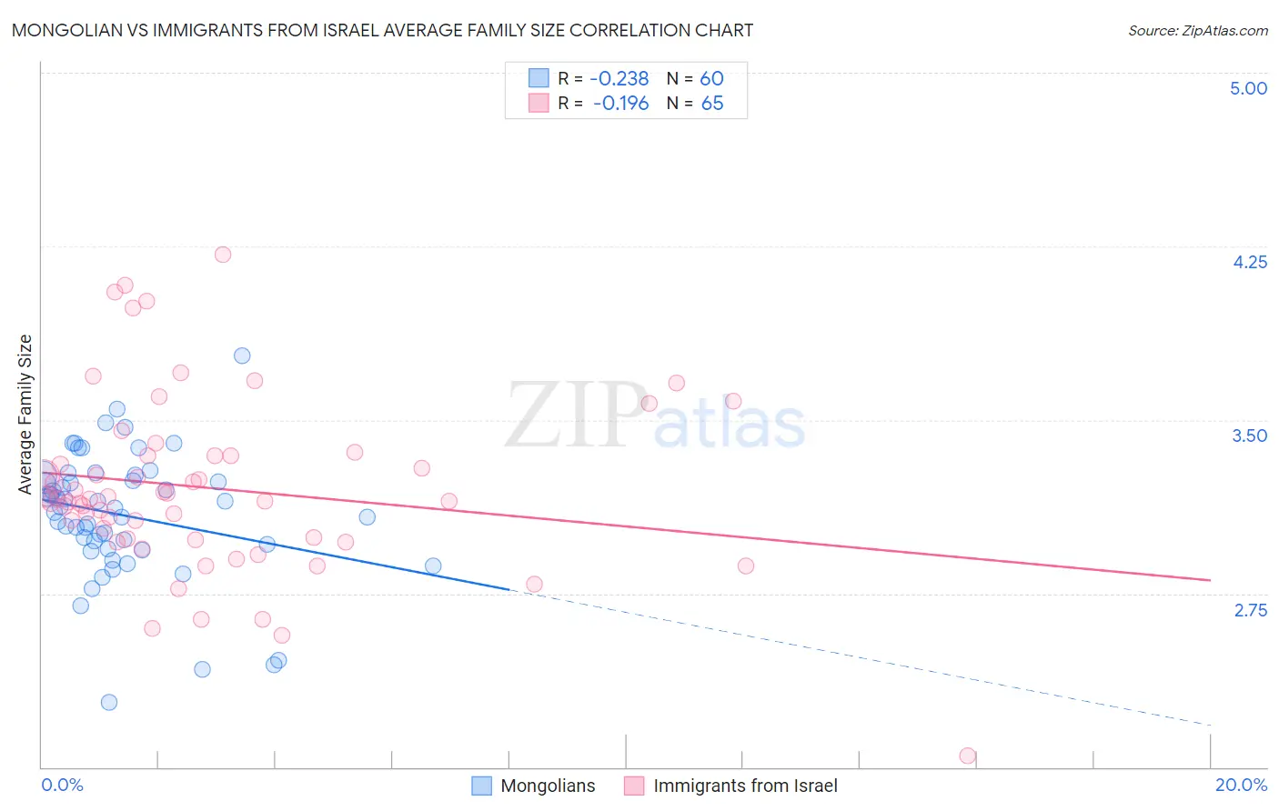 Mongolian vs Immigrants from Israel Average Family Size