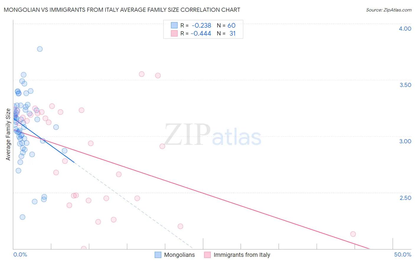Mongolian vs Immigrants from Italy Average Family Size