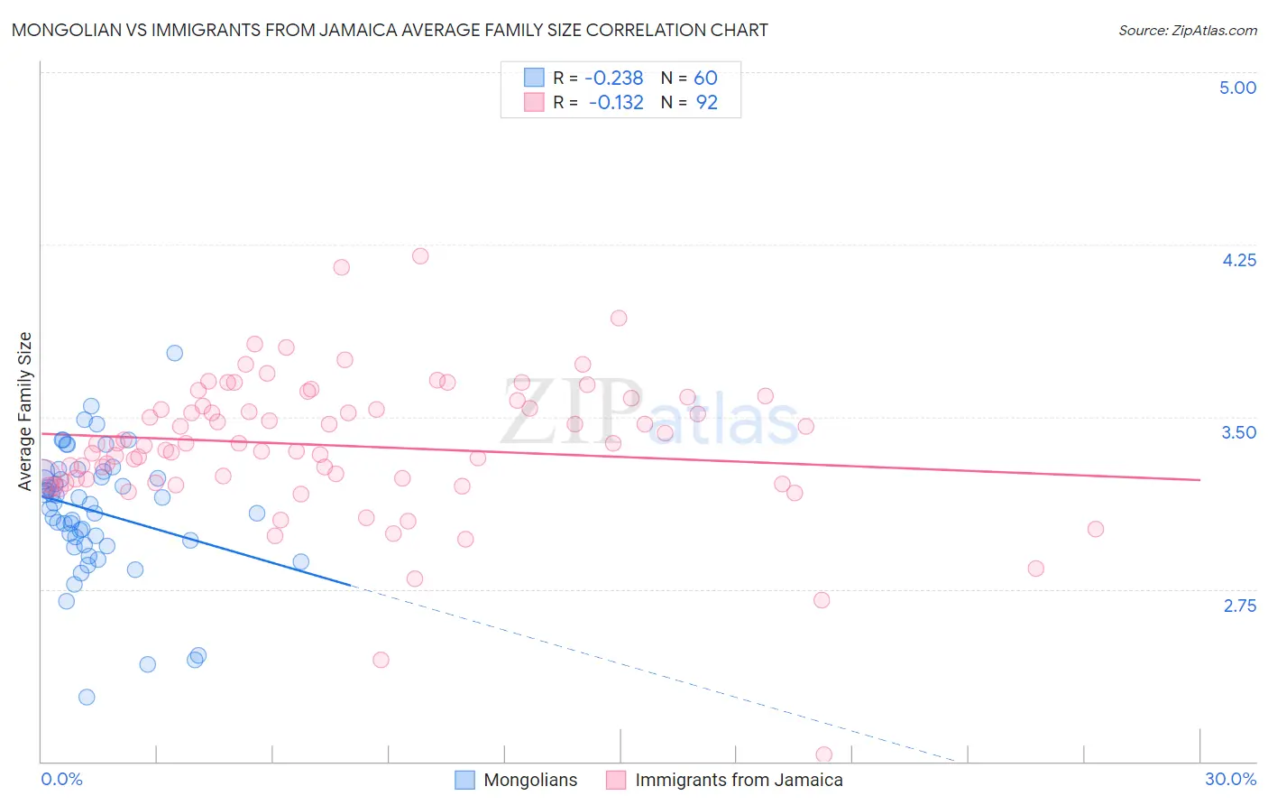 Mongolian vs Immigrants from Jamaica Average Family Size
