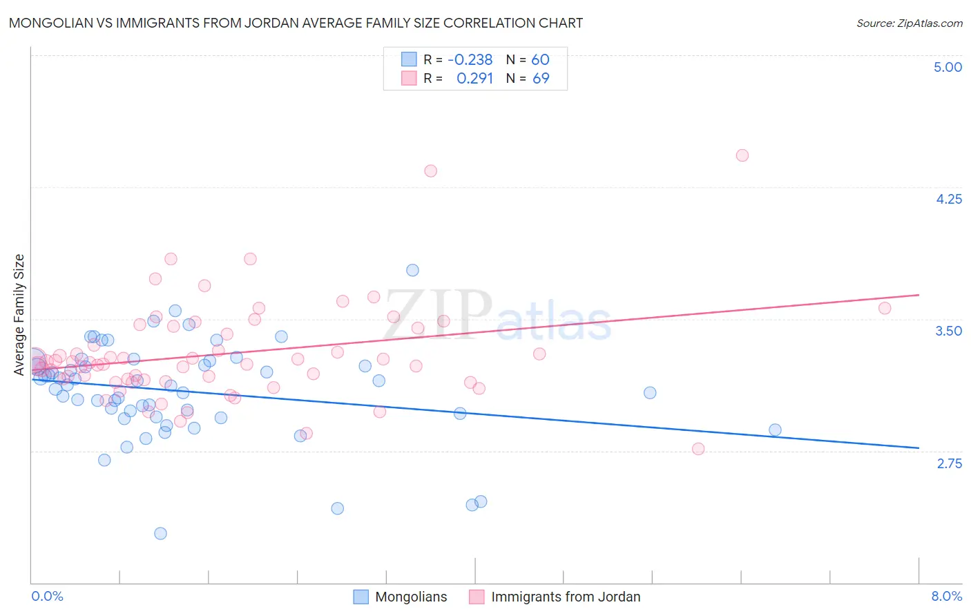 Mongolian vs Immigrants from Jordan Average Family Size