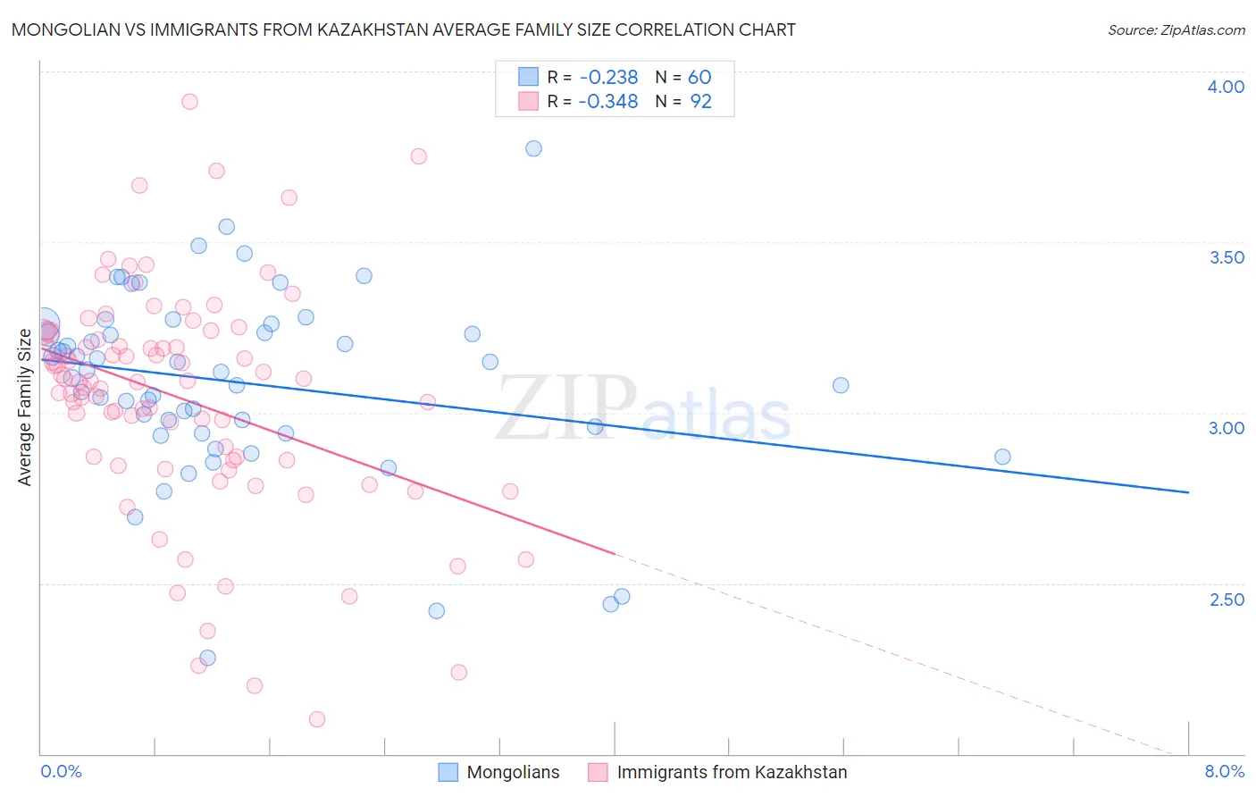 Mongolian vs Immigrants from Kazakhstan Average Family Size