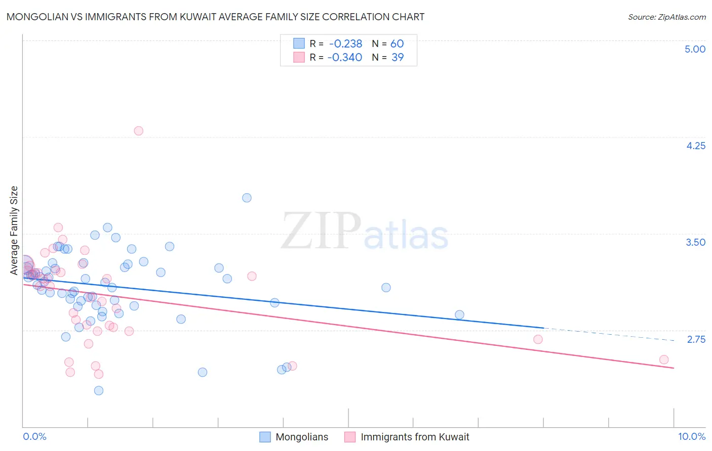 Mongolian vs Immigrants from Kuwait Average Family Size