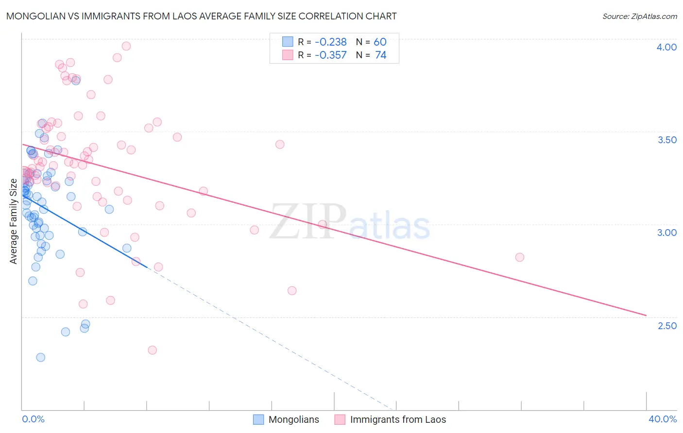 Mongolian vs Immigrants from Laos Average Family Size