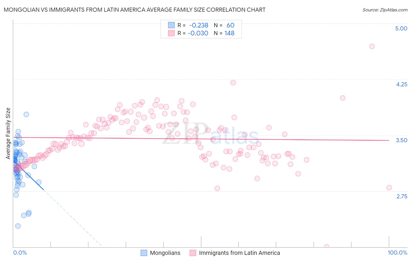 Mongolian vs Immigrants from Latin America Average Family Size