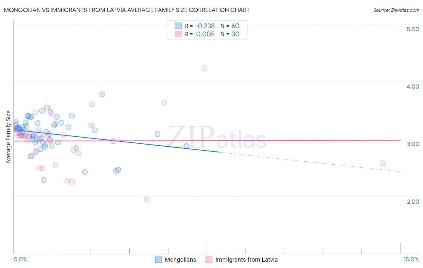 Mongolian vs Immigrants from Latvia Average Family Size