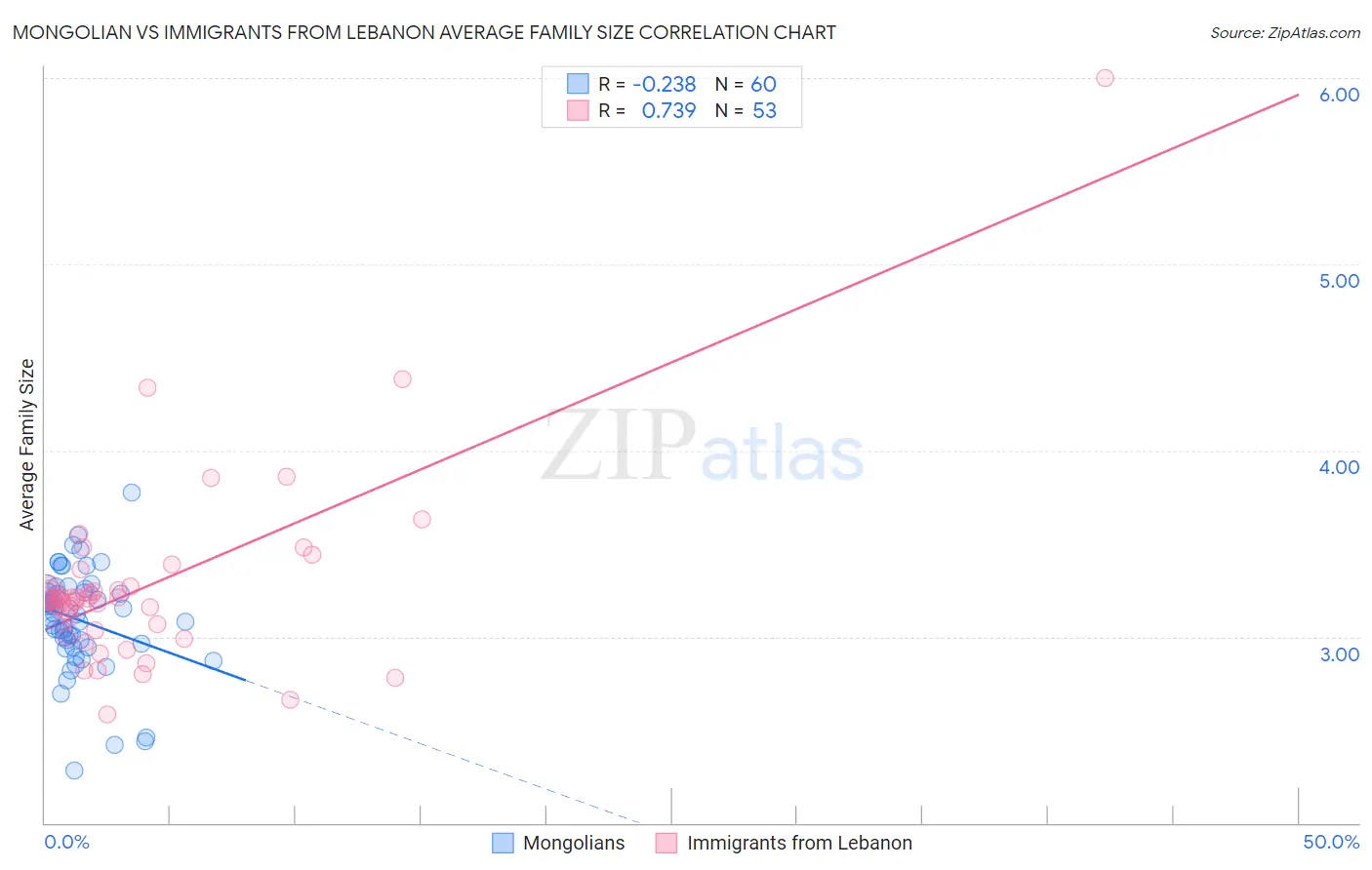 Mongolian vs Immigrants from Lebanon Average Family Size
