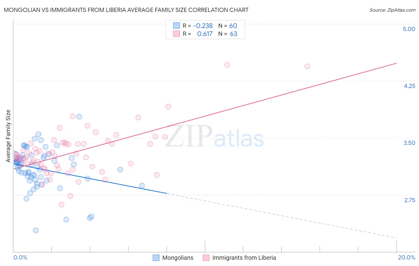 Mongolian vs Immigrants from Liberia Average Family Size