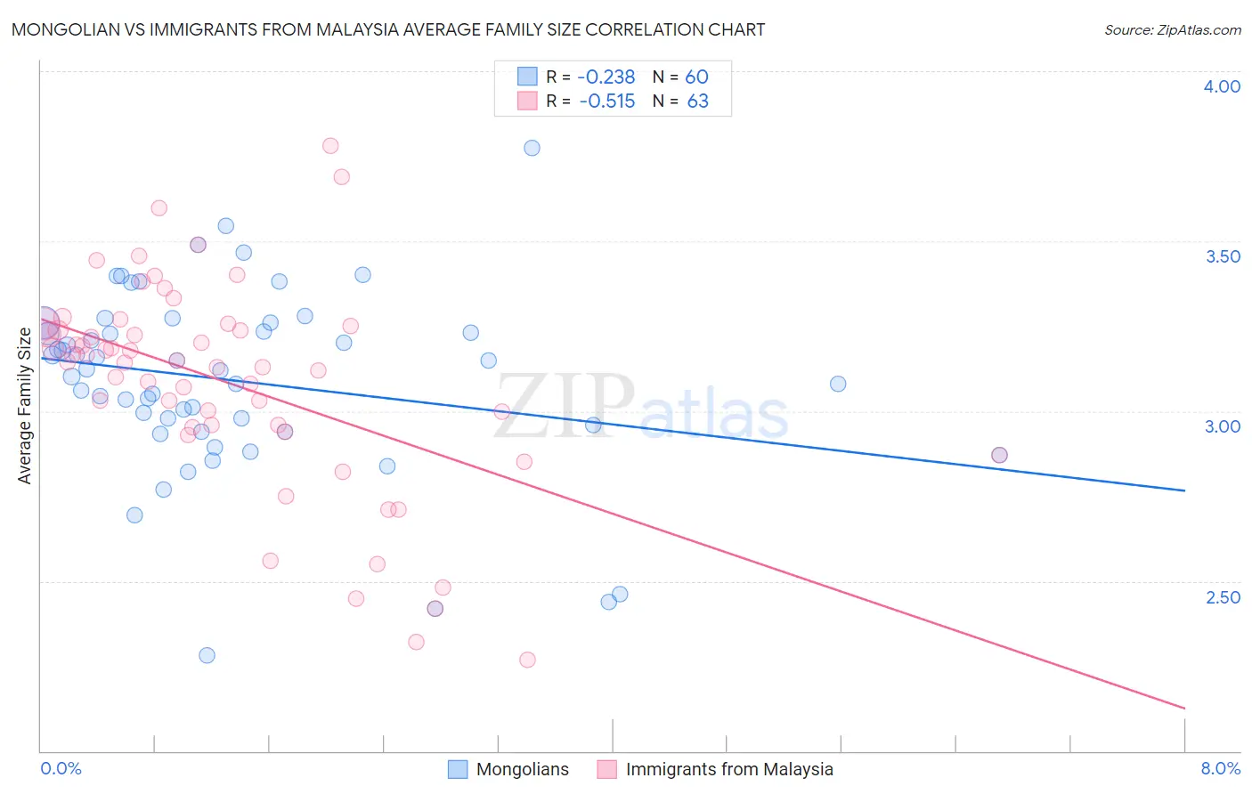 Mongolian vs Immigrants from Malaysia Average Family Size