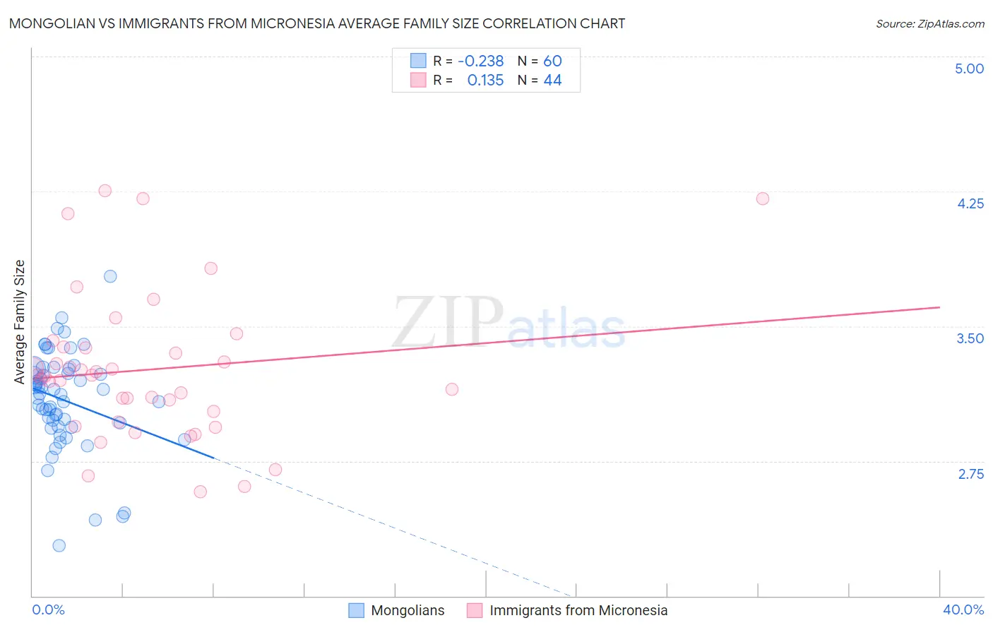 Mongolian vs Immigrants from Micronesia Average Family Size
