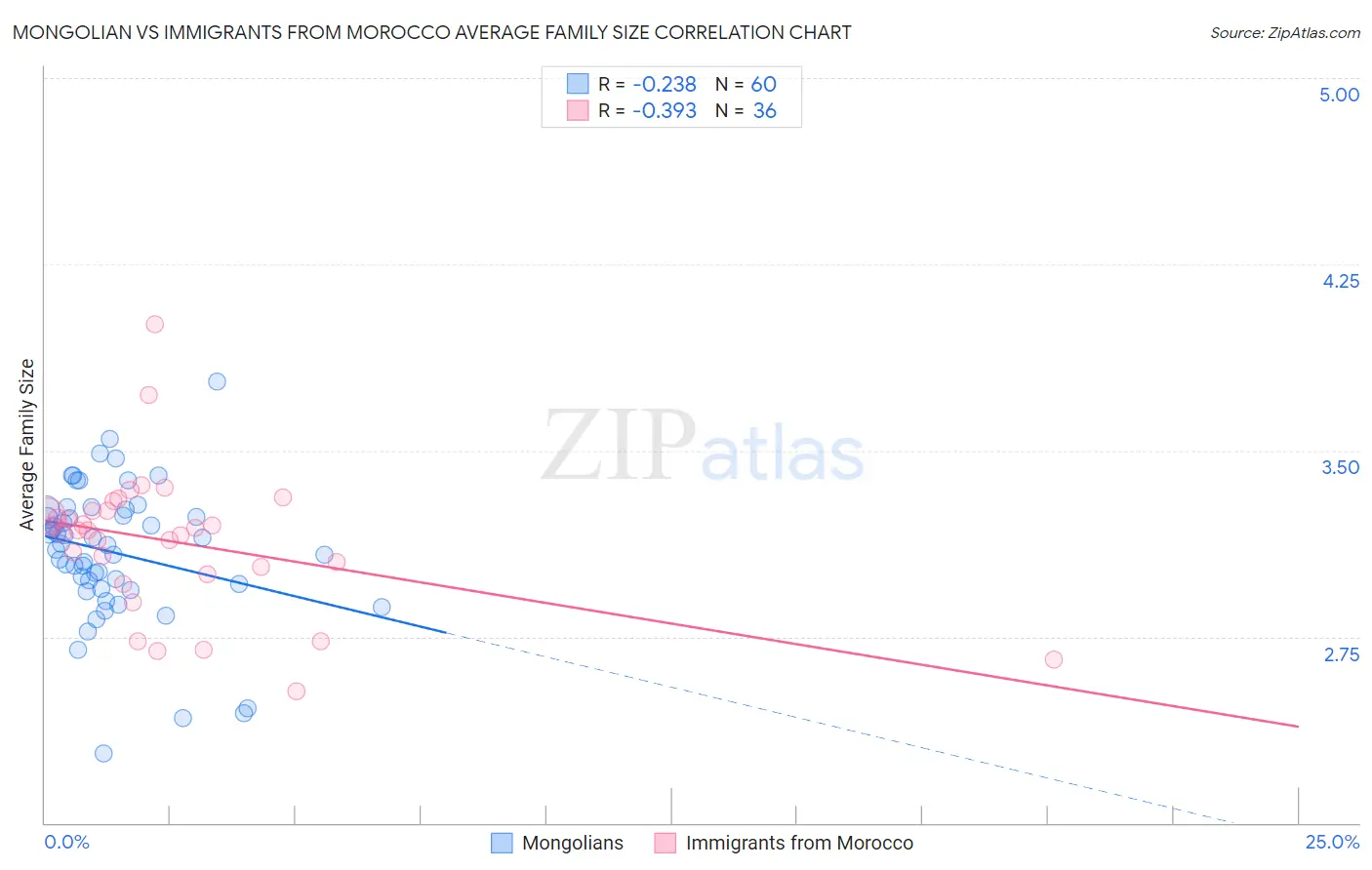 Mongolian vs Immigrants from Morocco Average Family Size
