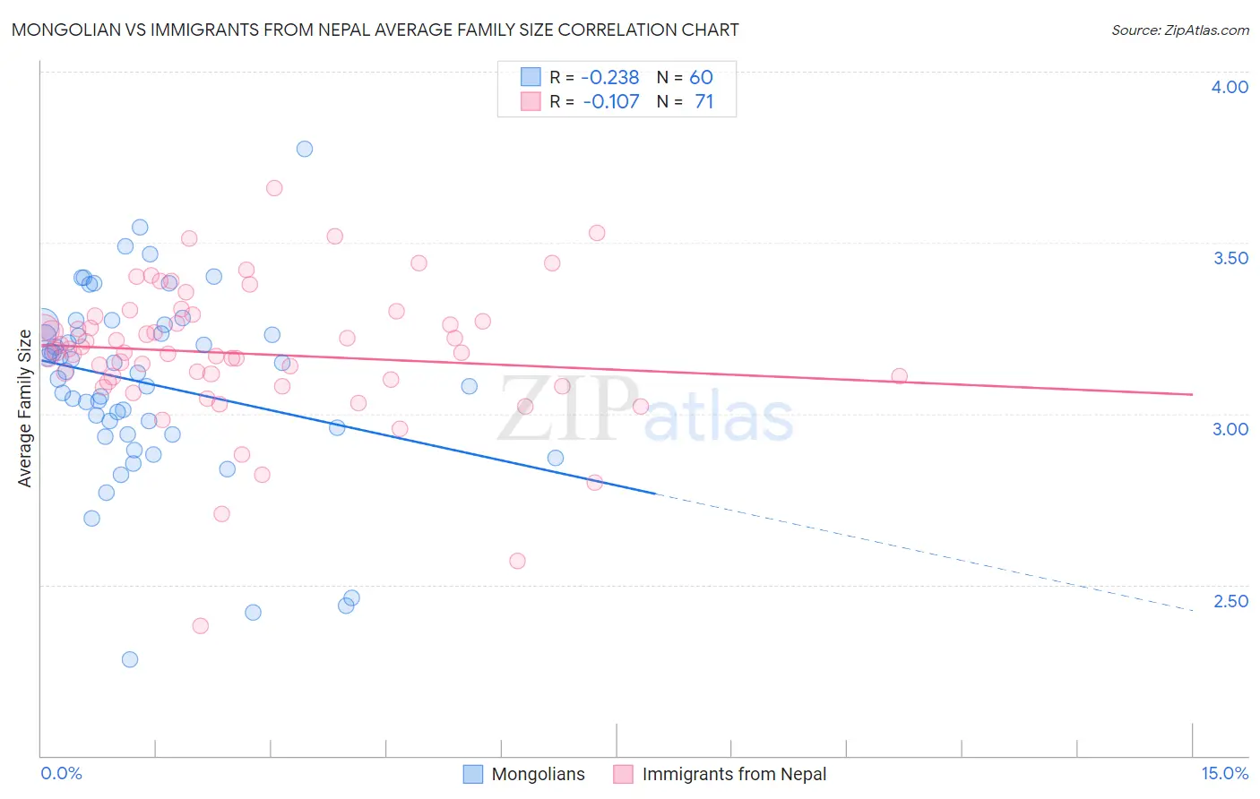 Mongolian vs Immigrants from Nepal Average Family Size