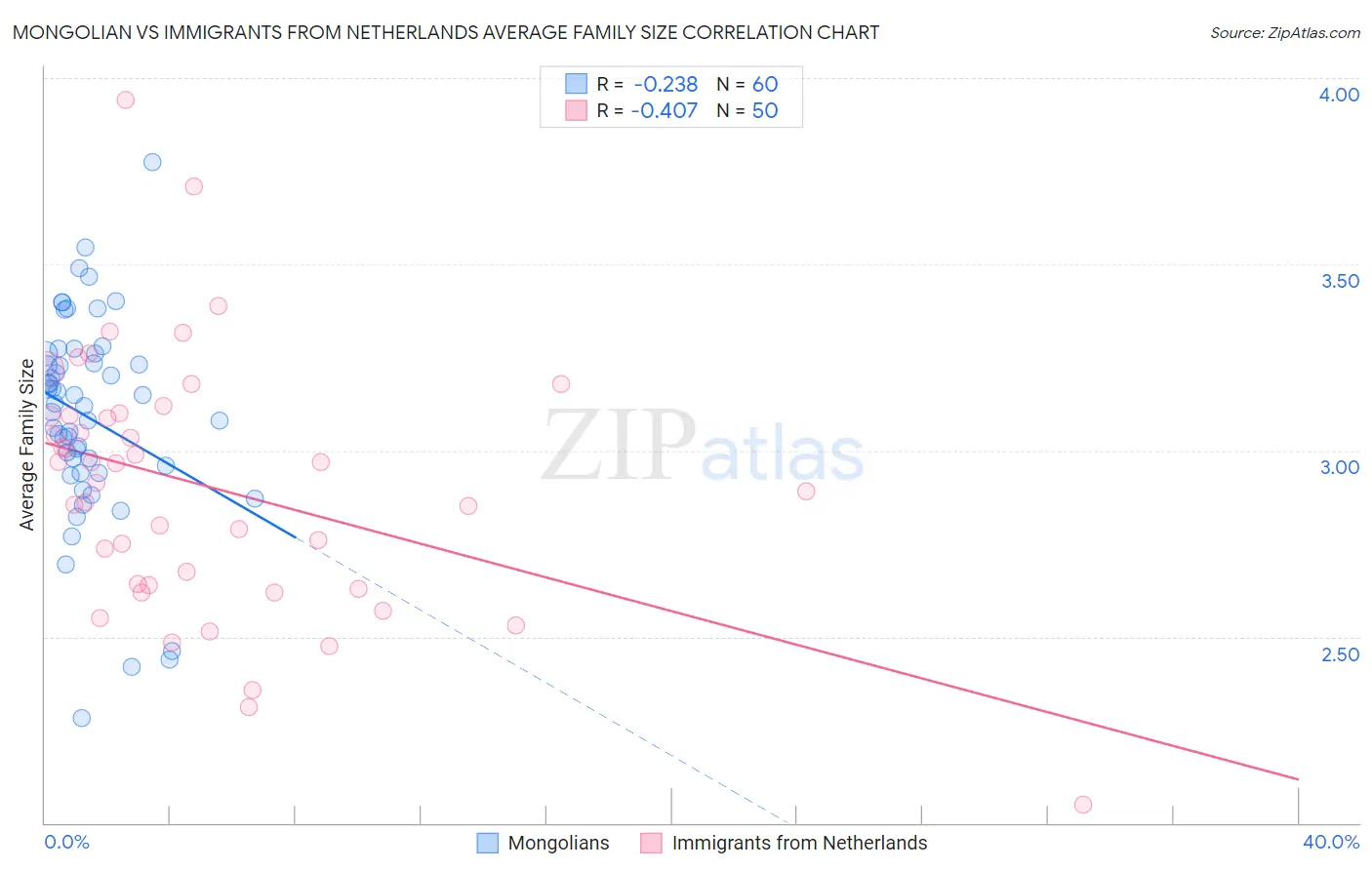 Mongolian vs Immigrants from Netherlands Average Family Size