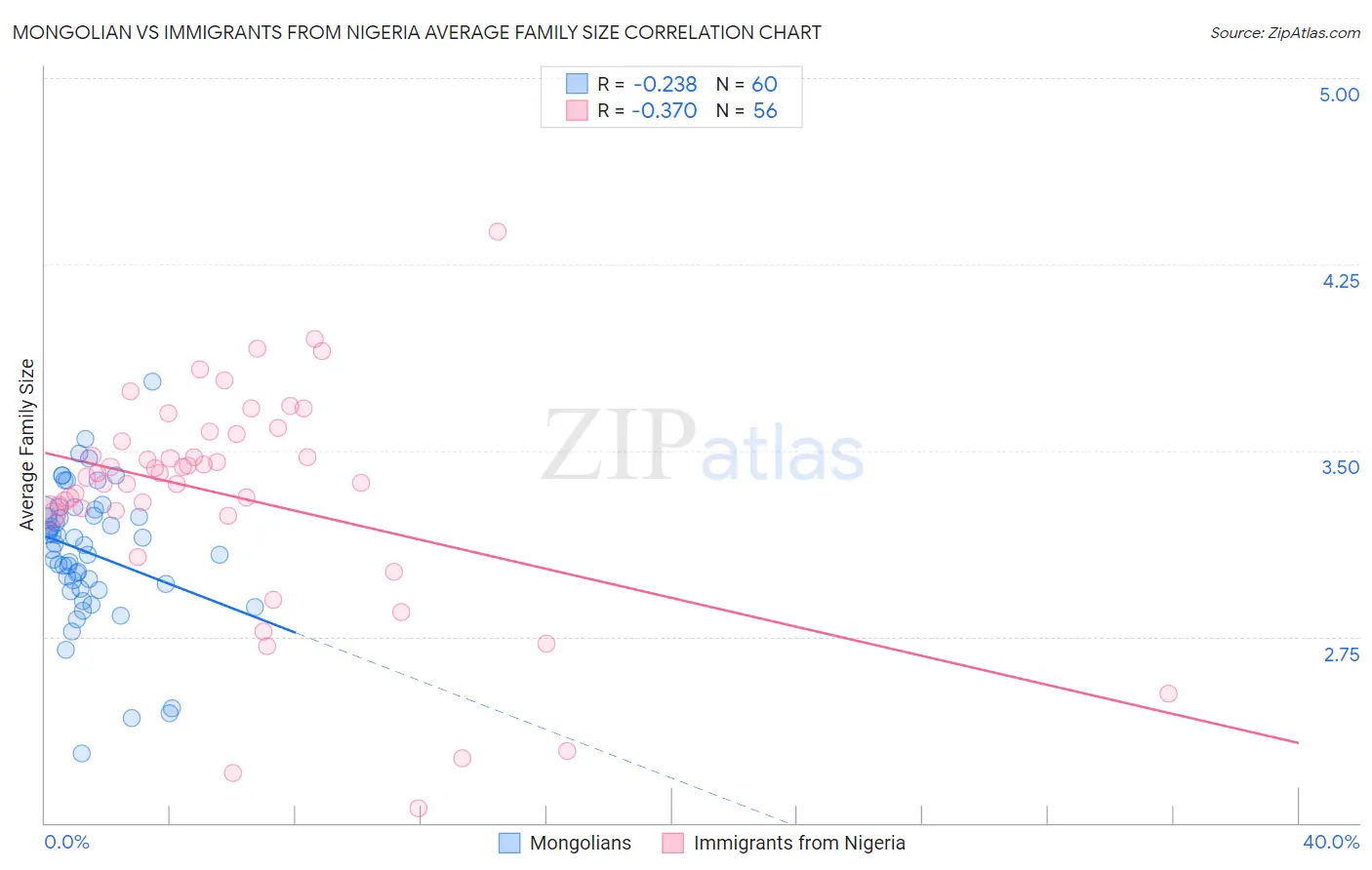 Mongolian vs Immigrants from Nigeria Average Family Size