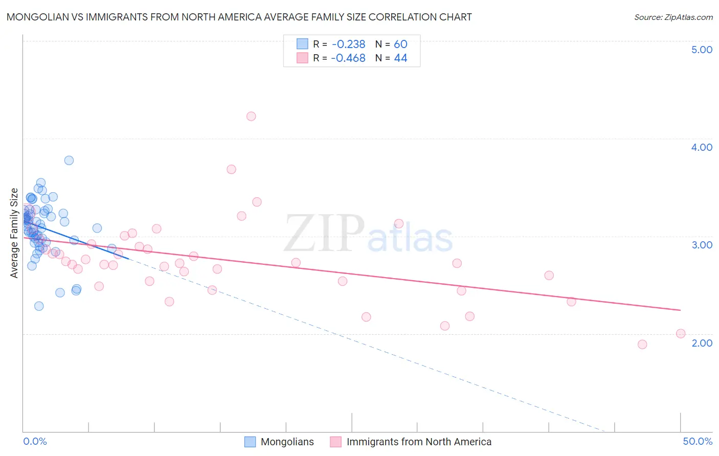 Mongolian vs Immigrants from North America Average Family Size