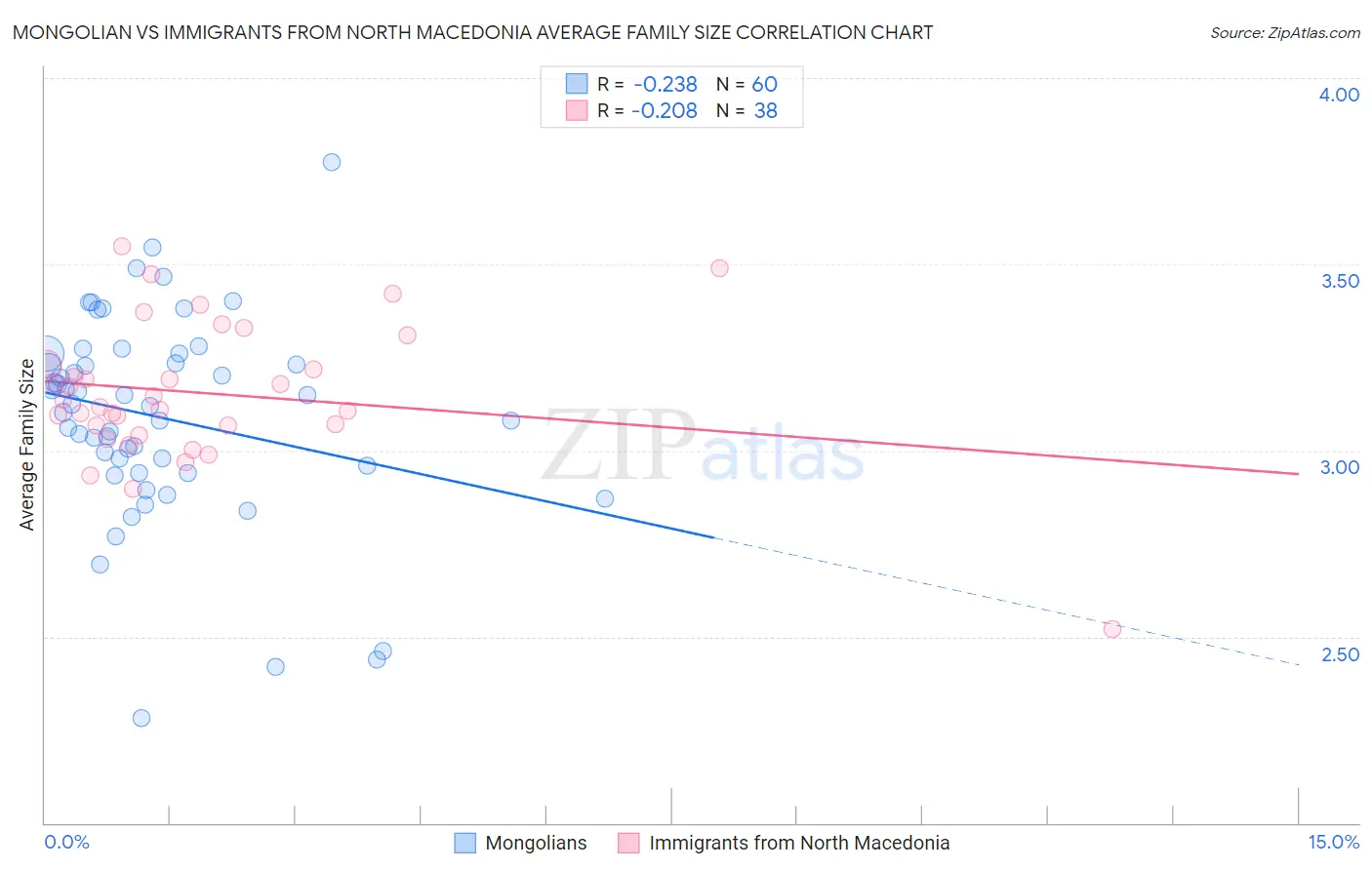 Mongolian vs Immigrants from North Macedonia Average Family Size