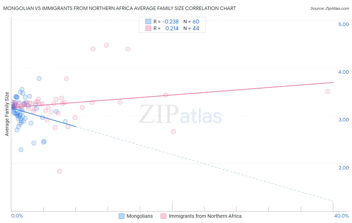 Mongolian vs Immigrants from Northern Africa Average Family Size