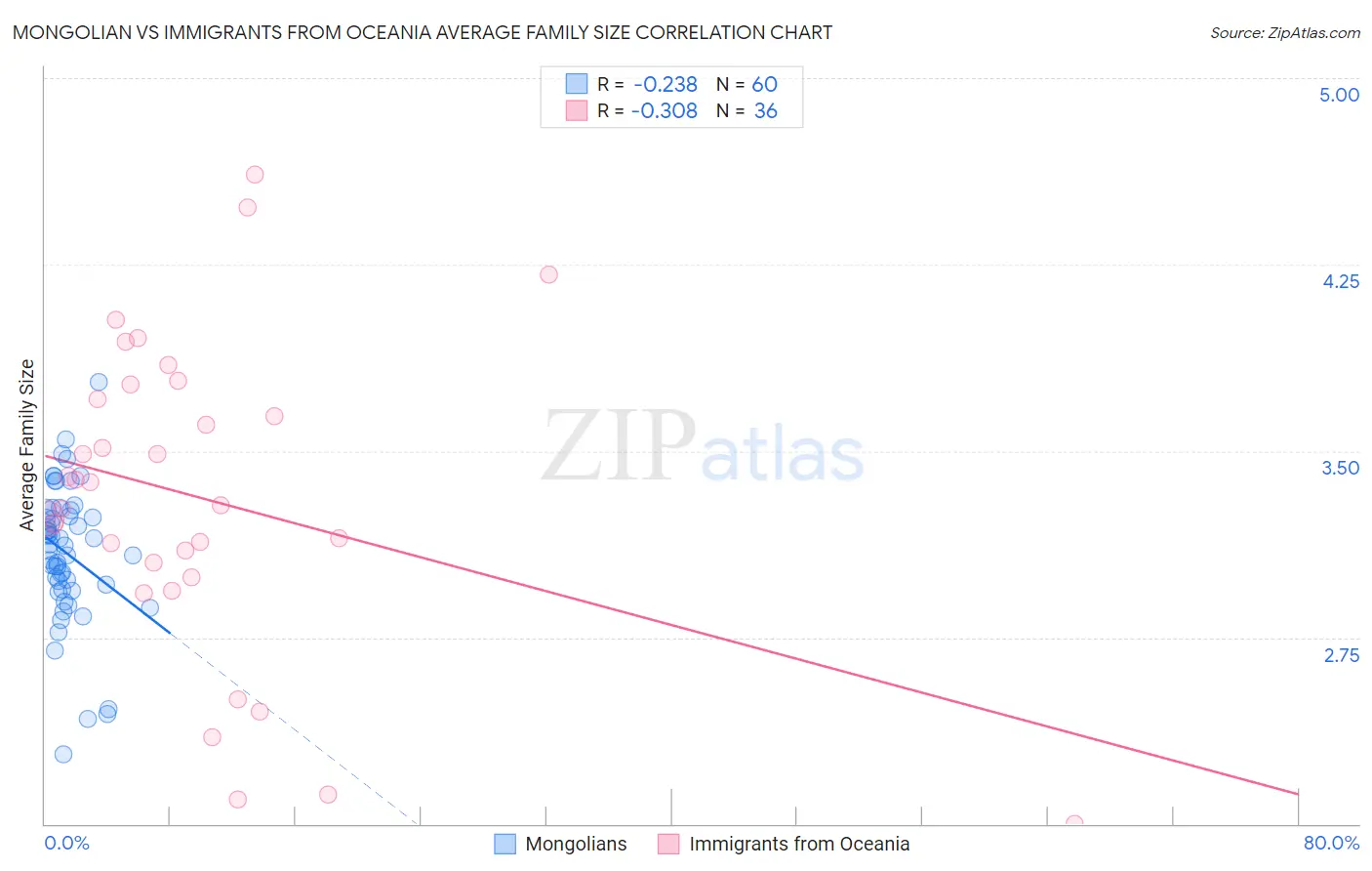 Mongolian vs Immigrants from Oceania Average Family Size