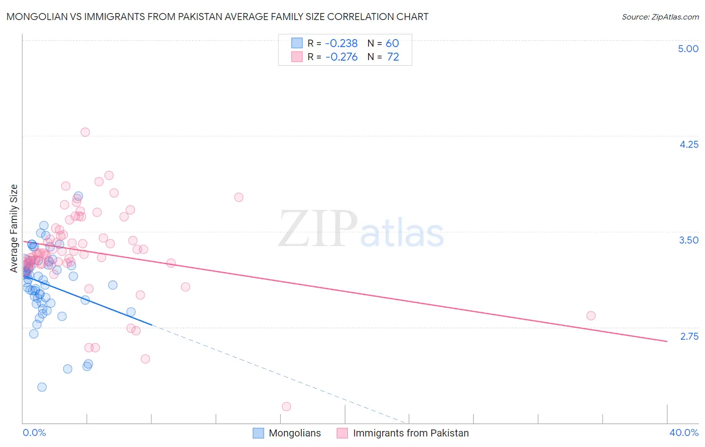 Mongolian vs Immigrants from Pakistan Average Family Size