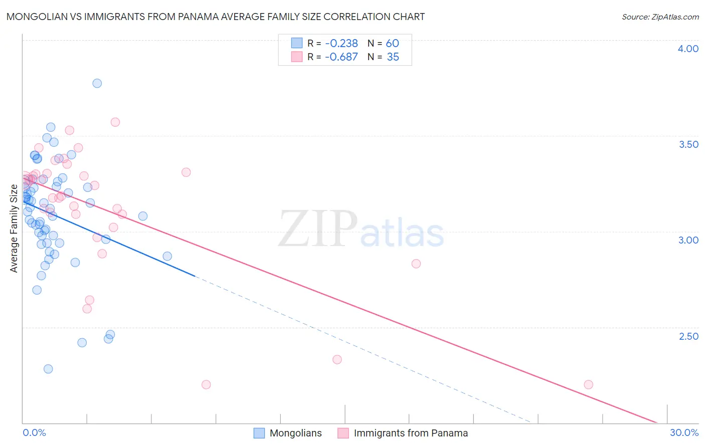 Mongolian vs Immigrants from Panama Average Family Size
