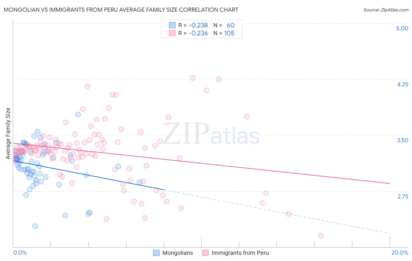 Mongolian vs Immigrants from Peru Average Family Size