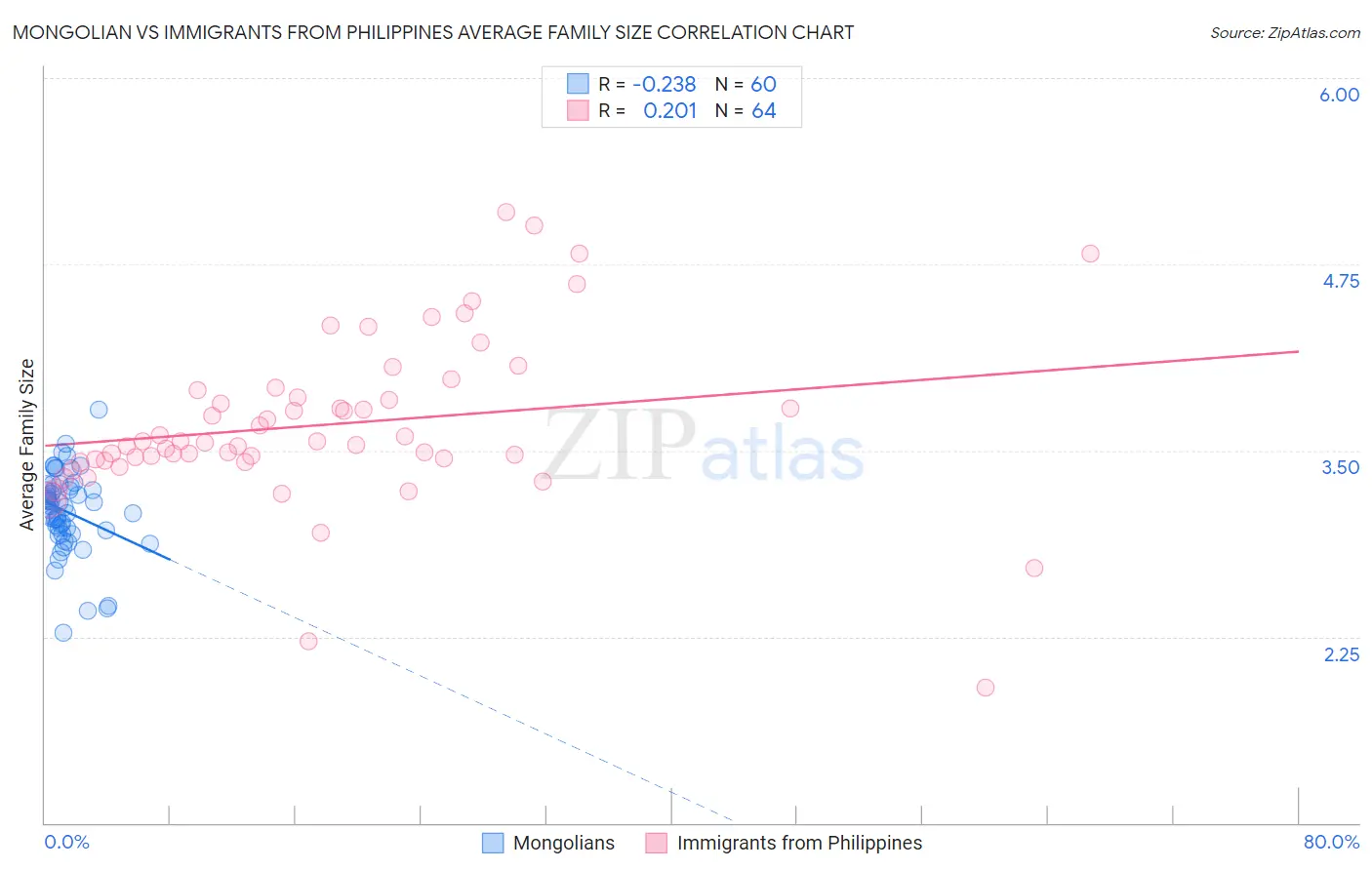 Mongolian vs Immigrants from Philippines Average Family Size