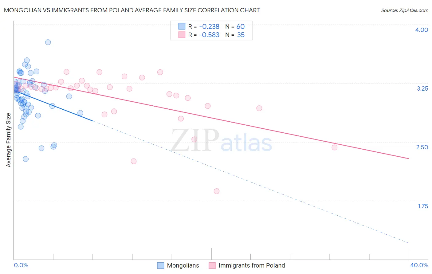 Mongolian vs Immigrants from Poland Average Family Size