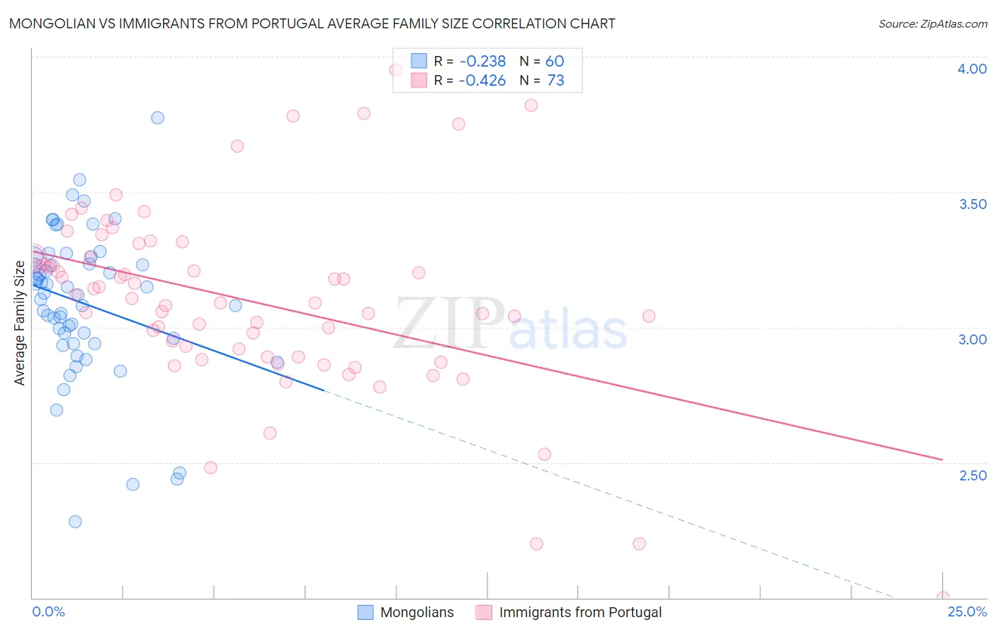 Mongolian vs Immigrants from Portugal Average Family Size