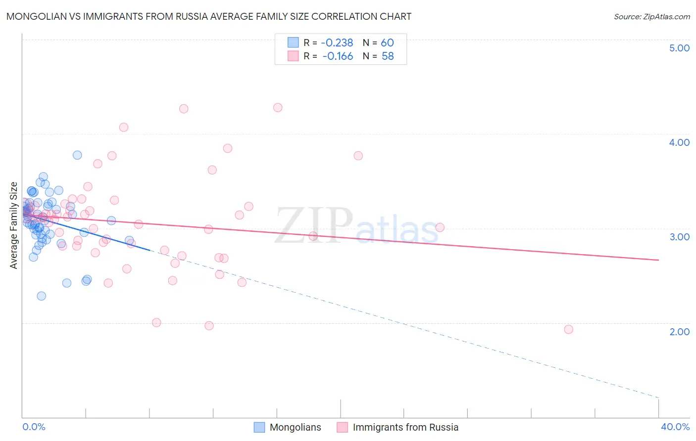 Mongolian vs Immigrants from Russia Average Family Size