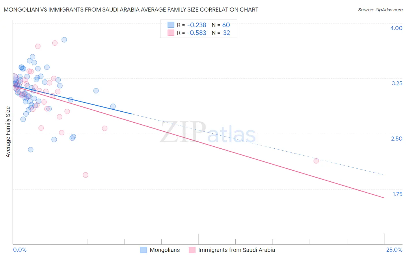 Mongolian vs Immigrants from Saudi Arabia Average Family Size