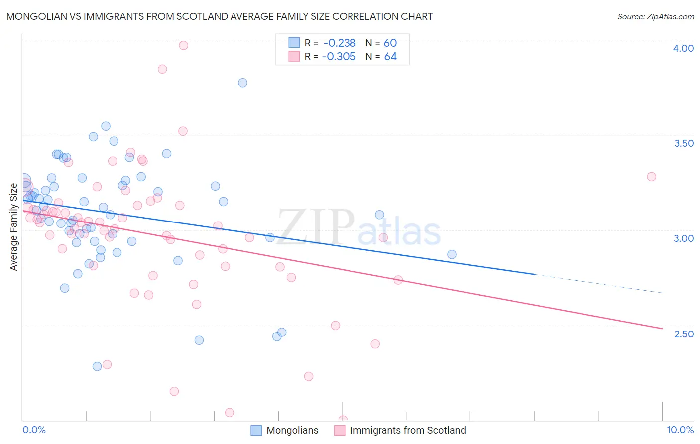 Mongolian vs Immigrants from Scotland Average Family Size