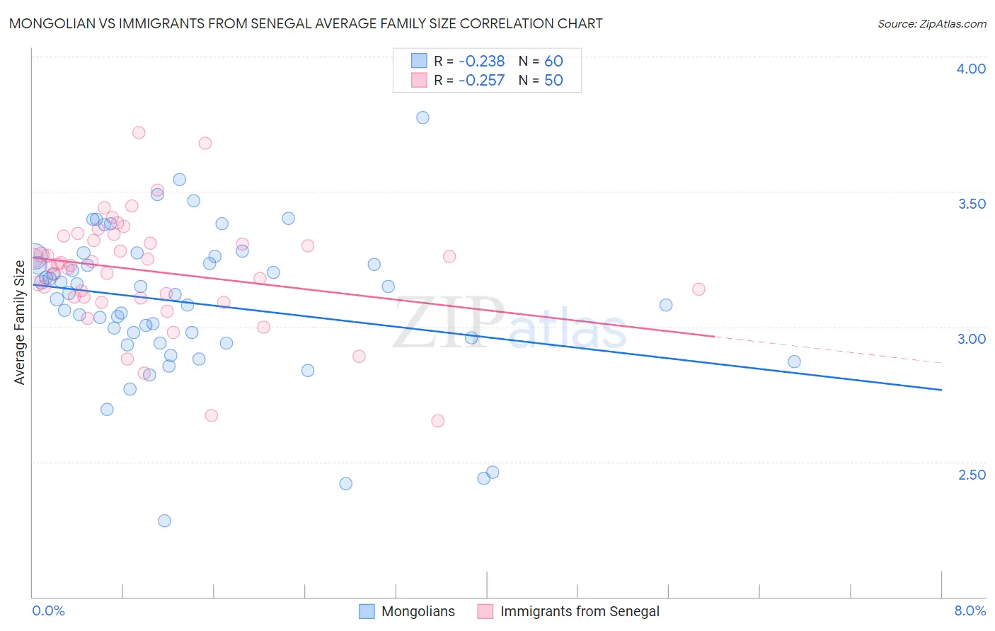 Mongolian vs Immigrants from Senegal Average Family Size