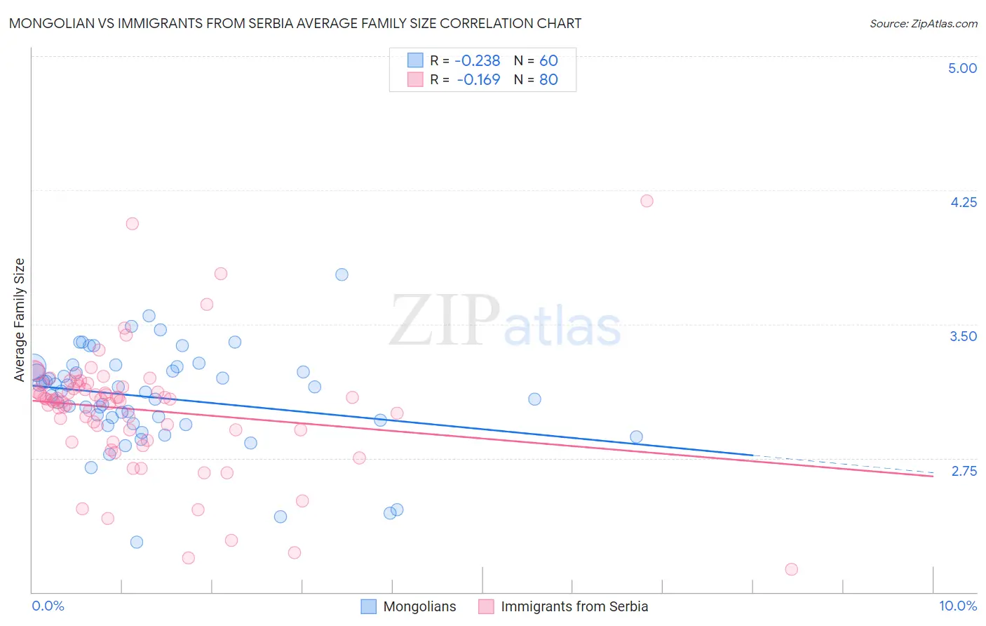 Mongolian vs Immigrants from Serbia Average Family Size
